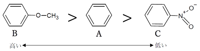 芳香族求電子置換反応の反応性　ニトロ基とメトキシ基（エーテル）の比較　96回問7a